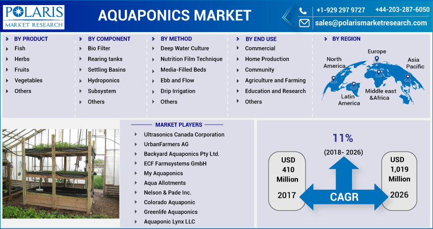Aquaponics Market